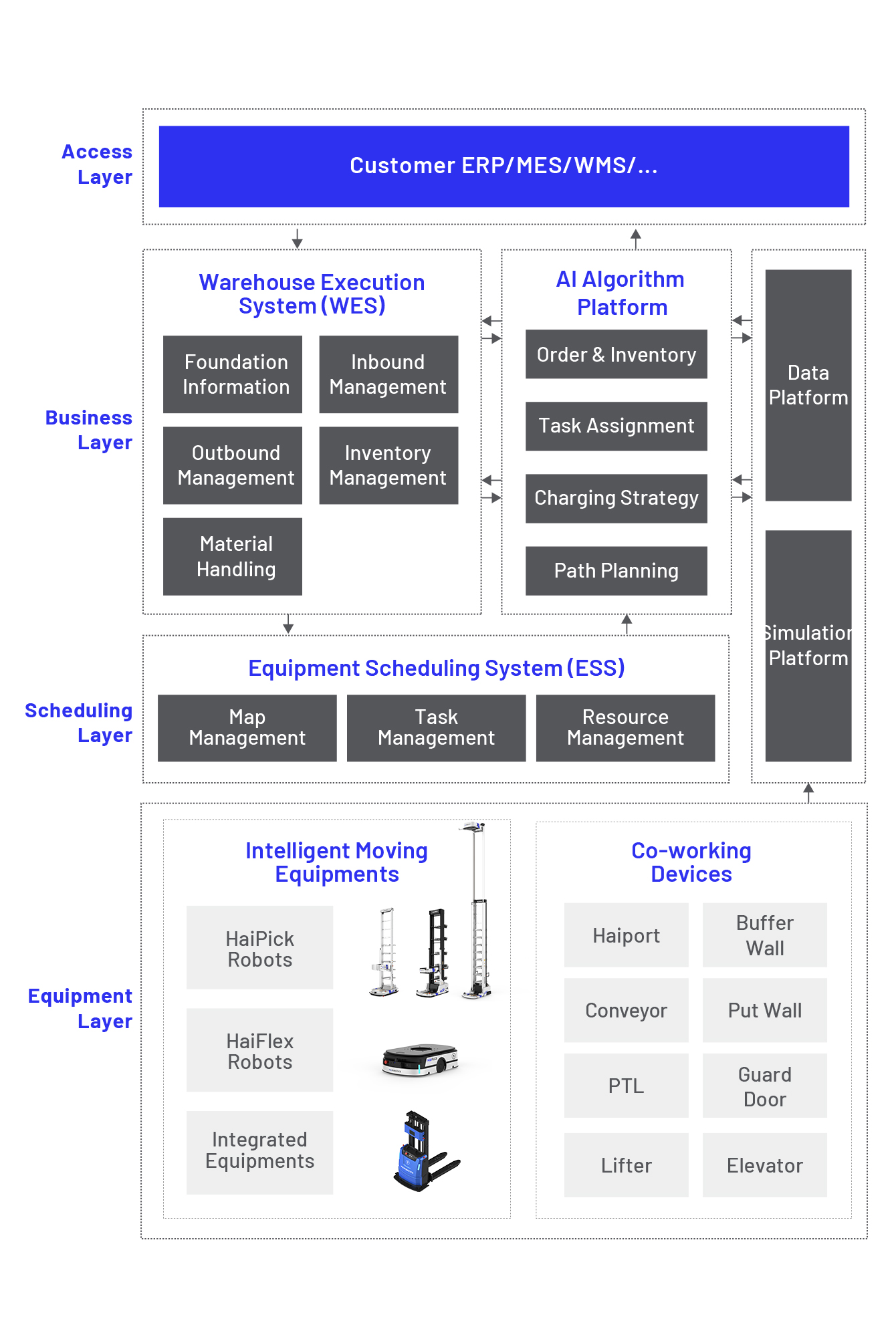 HAI Q Software Architecture