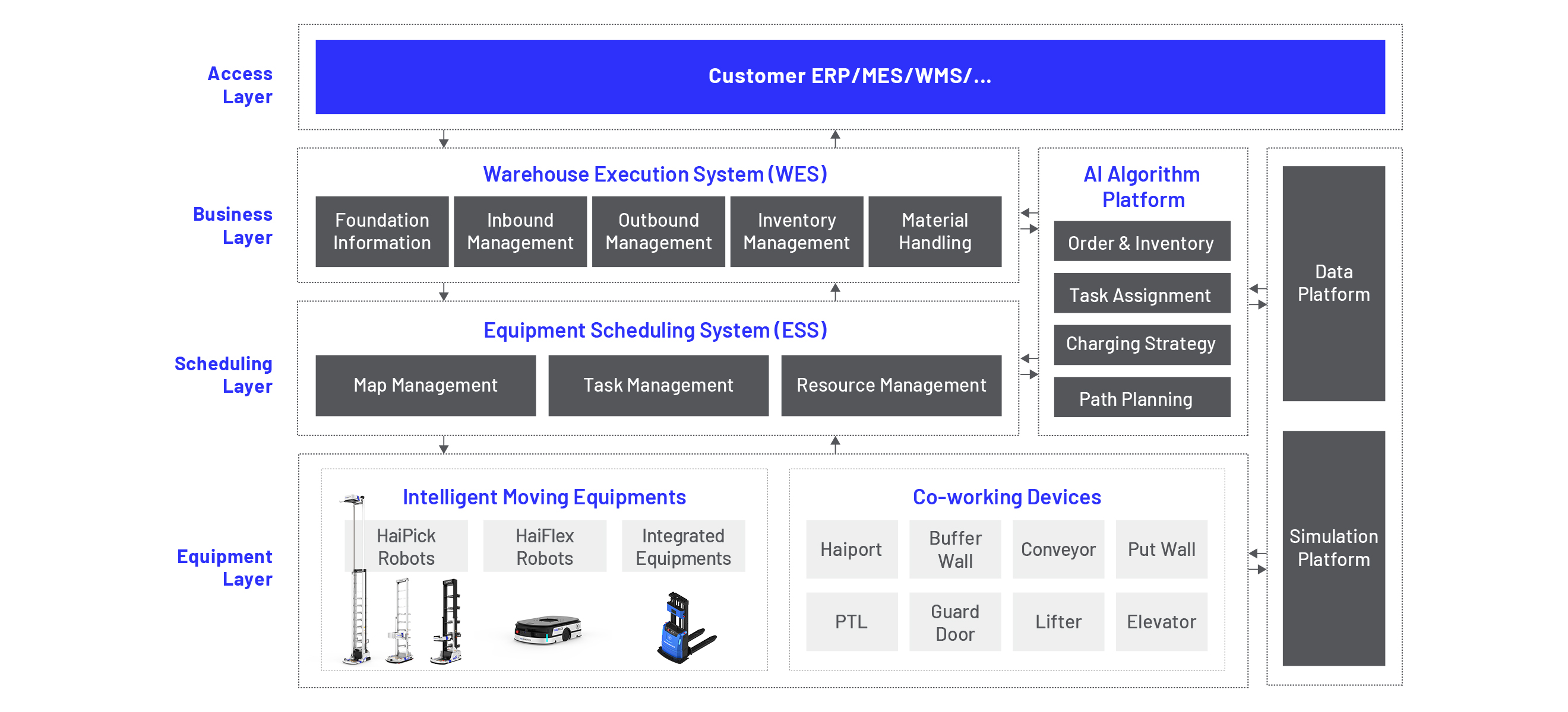 HAI Q Software Architecture