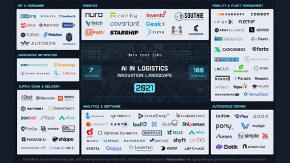 ロジスティクス、トレンド、スタートアップ、機会におけるAI