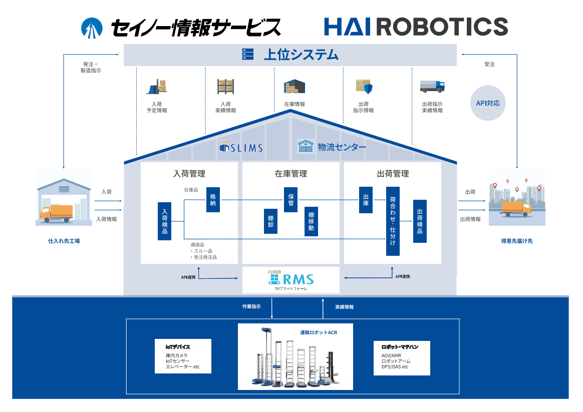 HAI ROBOTICS「HAIPICK A42T」とSIS社ソリューション連携イメージ