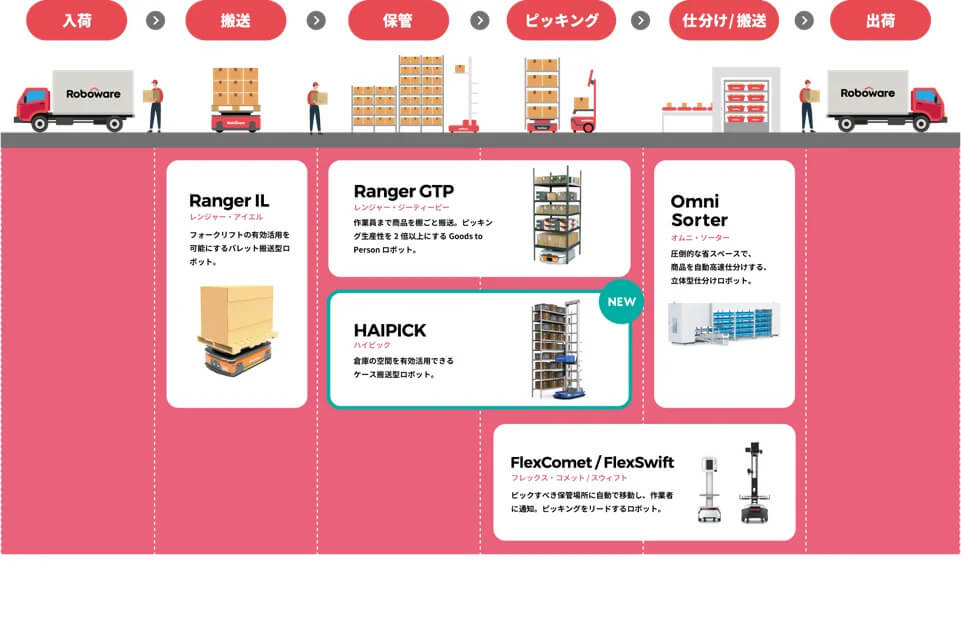 HAI ROBOTICS「HAIPICK A42N」とGaussy社がサービス提供するソリューション連携イメージ