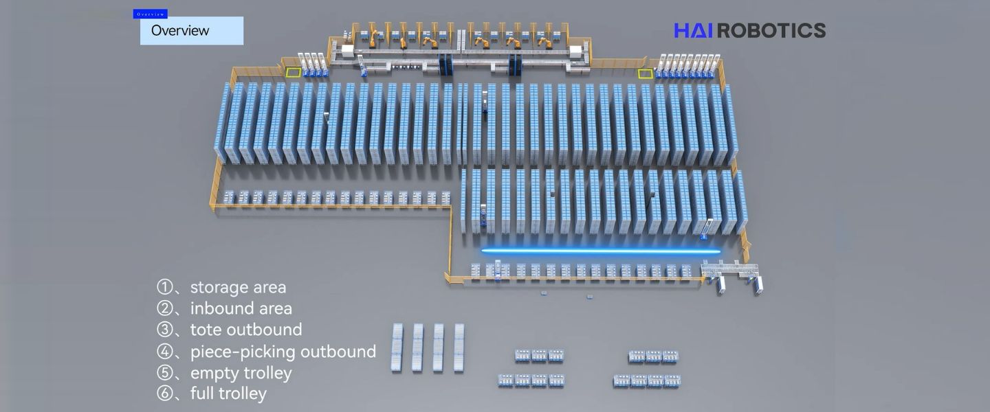 Robotics Automotive Logistics Solutions