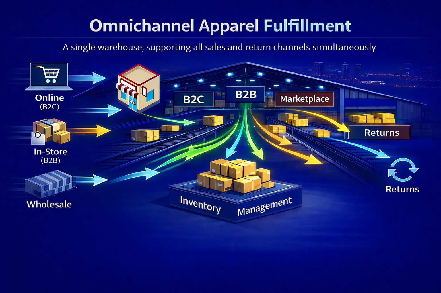 Omnichannel Apparel Fulfillment