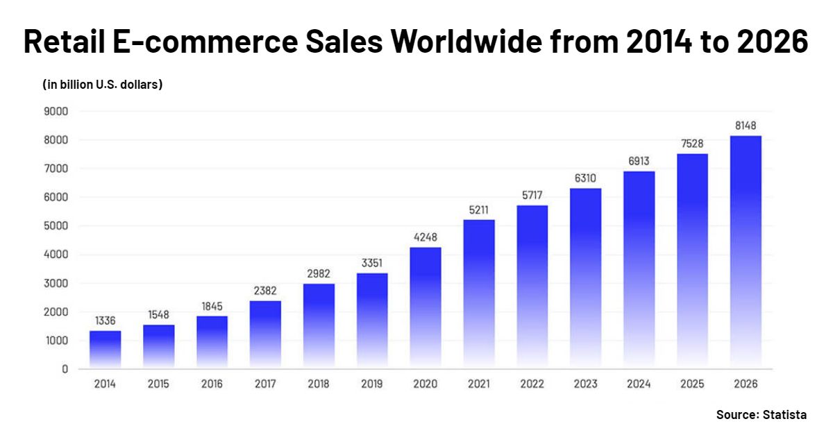 Retail E-commerce Sales Worldwide from 2014 to 2026 Warehouse Trends