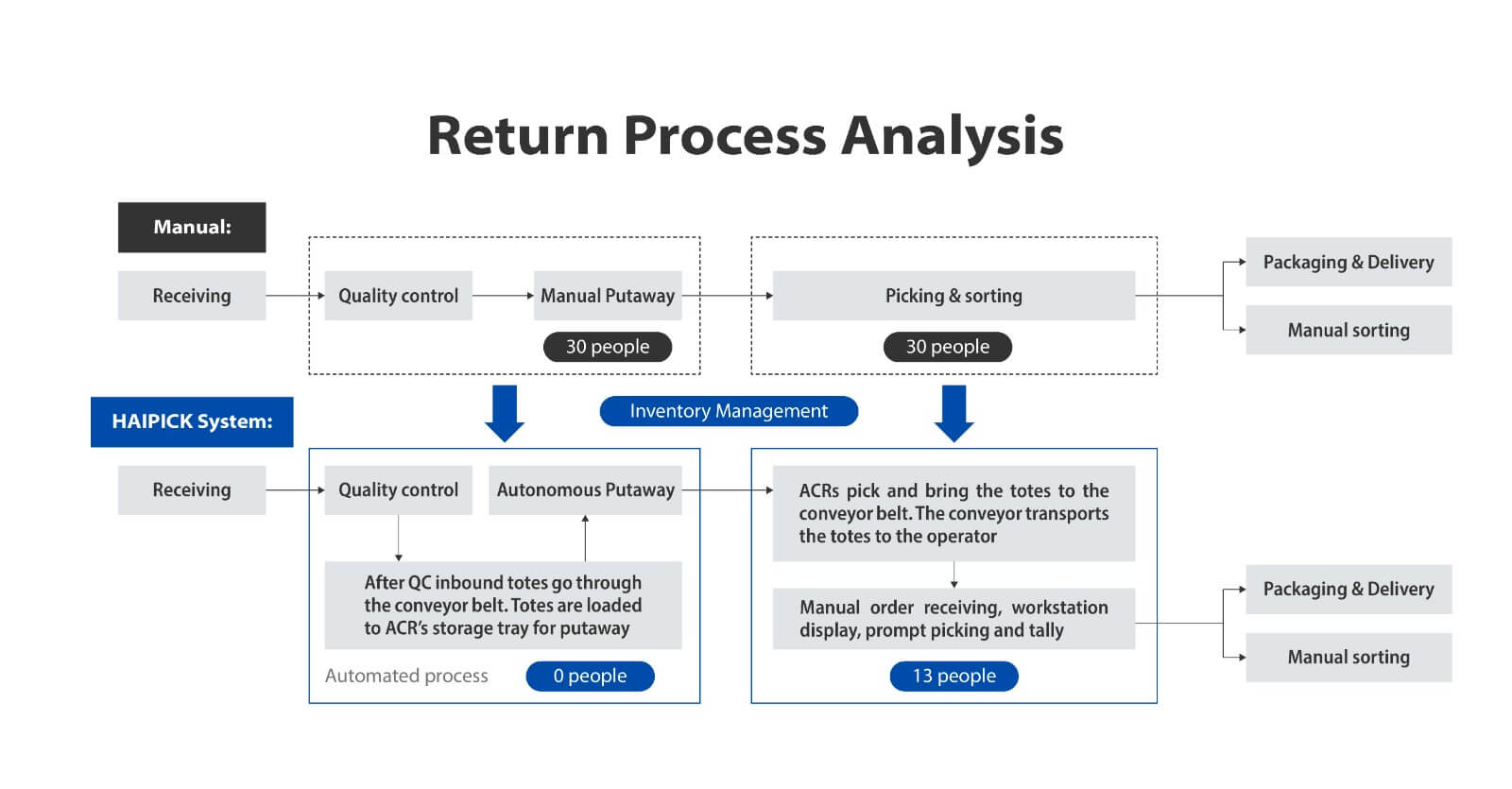 return process analysis
