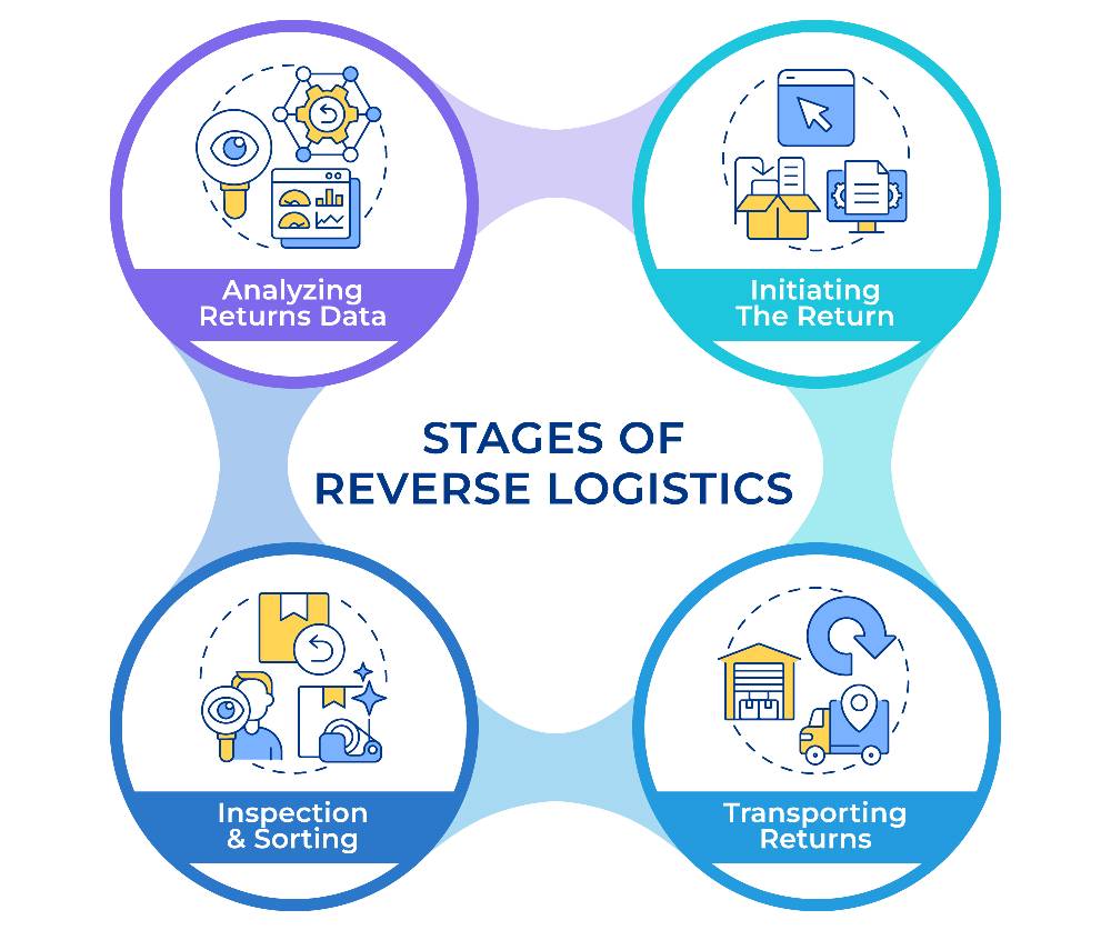 stages of reverse logistics