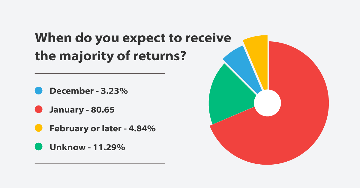 when do you expect to receive the majority of returns