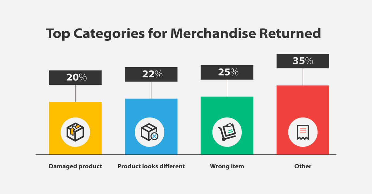 top categories for merchandise returned