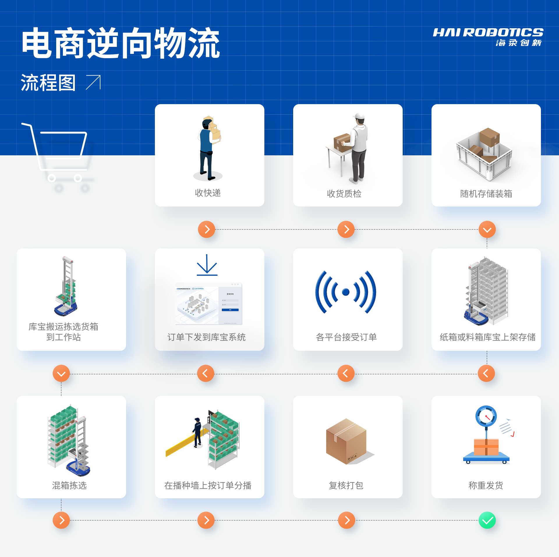 电商逆向物流