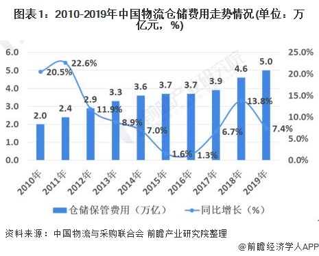 2010-2019年中国物流仓储费用走势情况